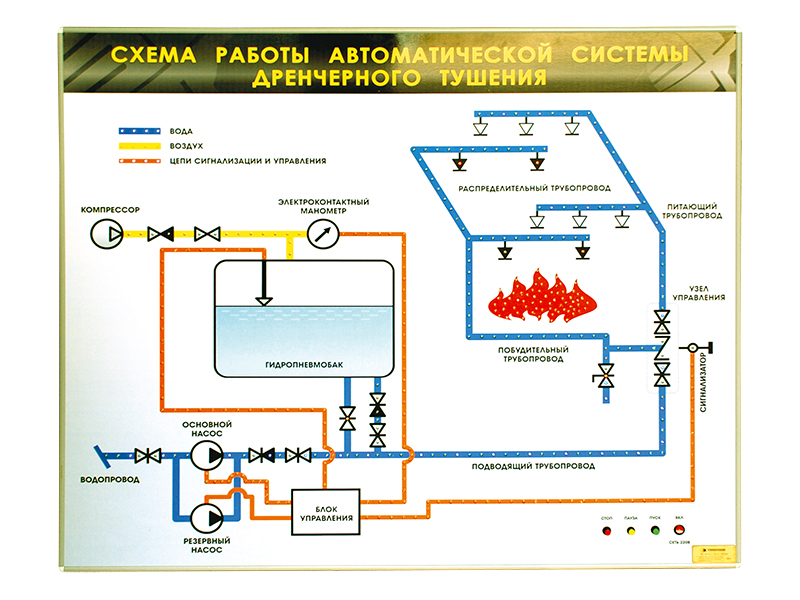 Виды и принцип действия автоматических средств пожаротушения принципиальная схема дренчерной системы