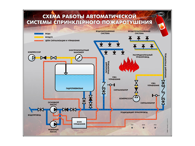 Дренчерная ауп. Спринклерная пожарная система схема. Автоматическая система пожаротушения схема. Схема функционирования пенного пожаротушения. Дренчерная установка пожаротушения схема.